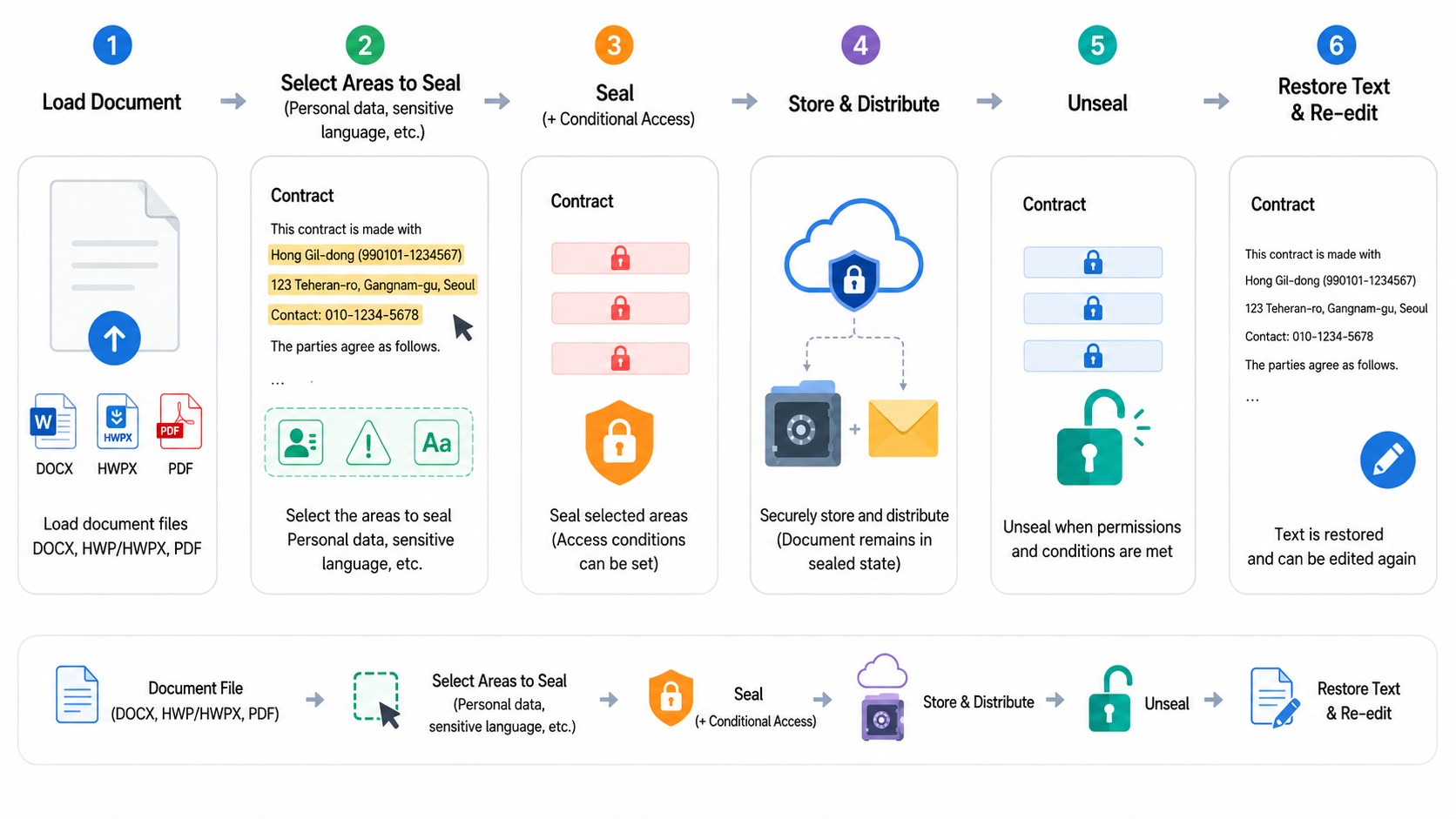 PicSeal document sealing and restoration workflow infographic