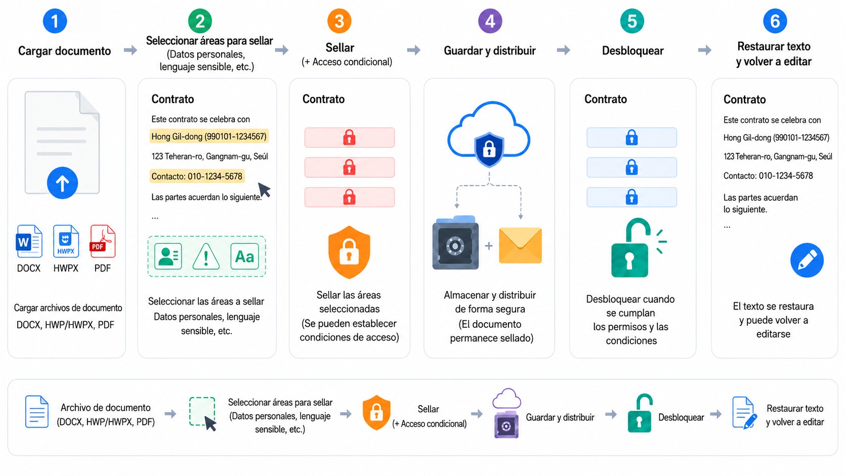 Infografía del flujo de sellado y restauración de documentos con PicSeal