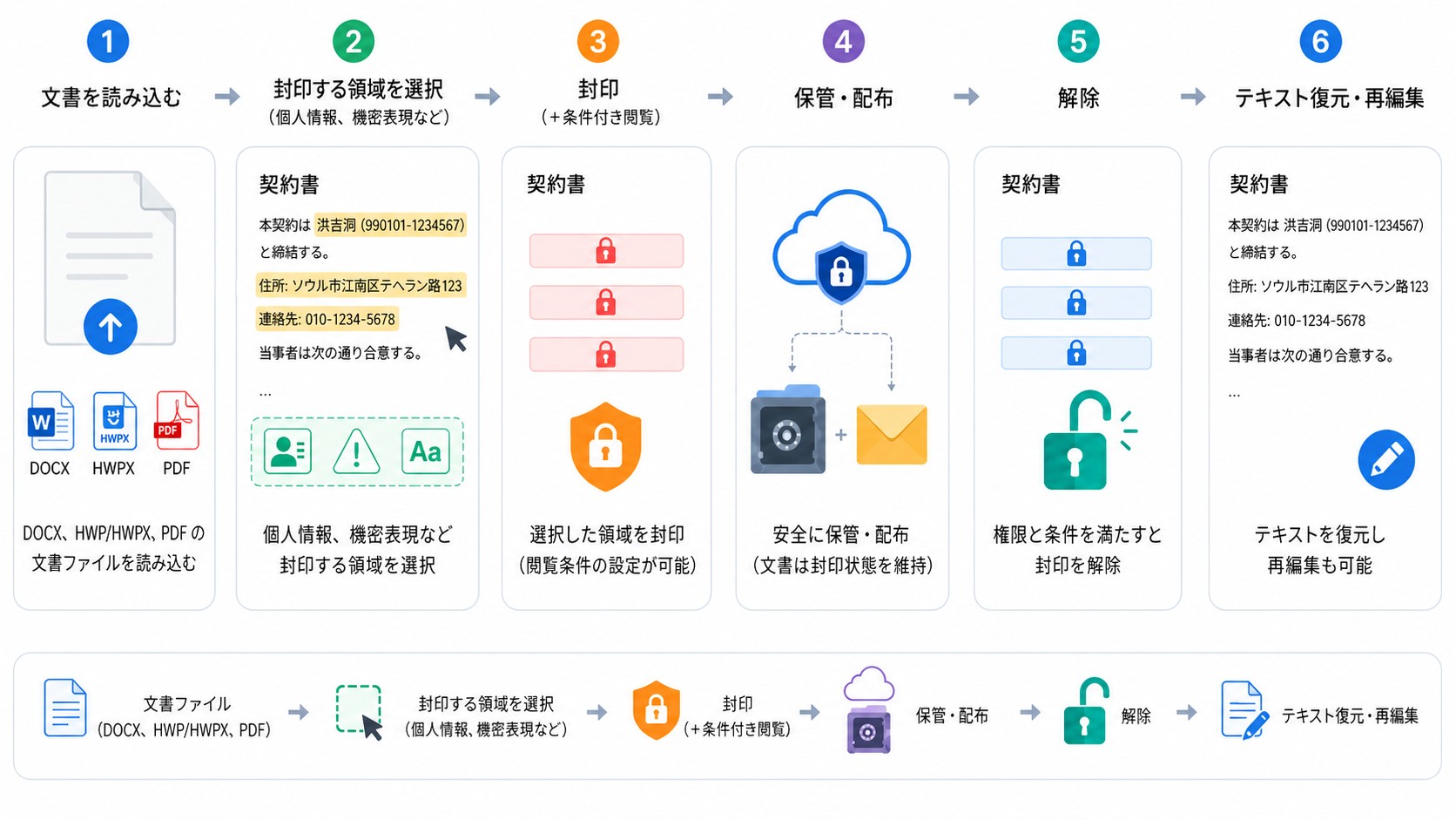 PicSeal文書の封印から復元・再編集までのワークフロー図