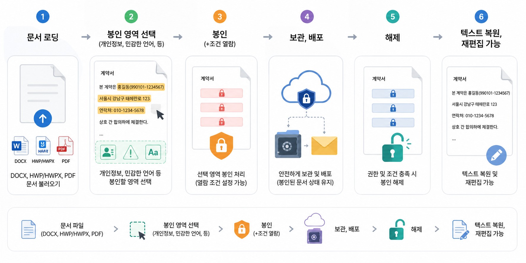 PicSeal 문서 봉인부터 복원 및 재편집까지의 워크플로우 인포그래픽