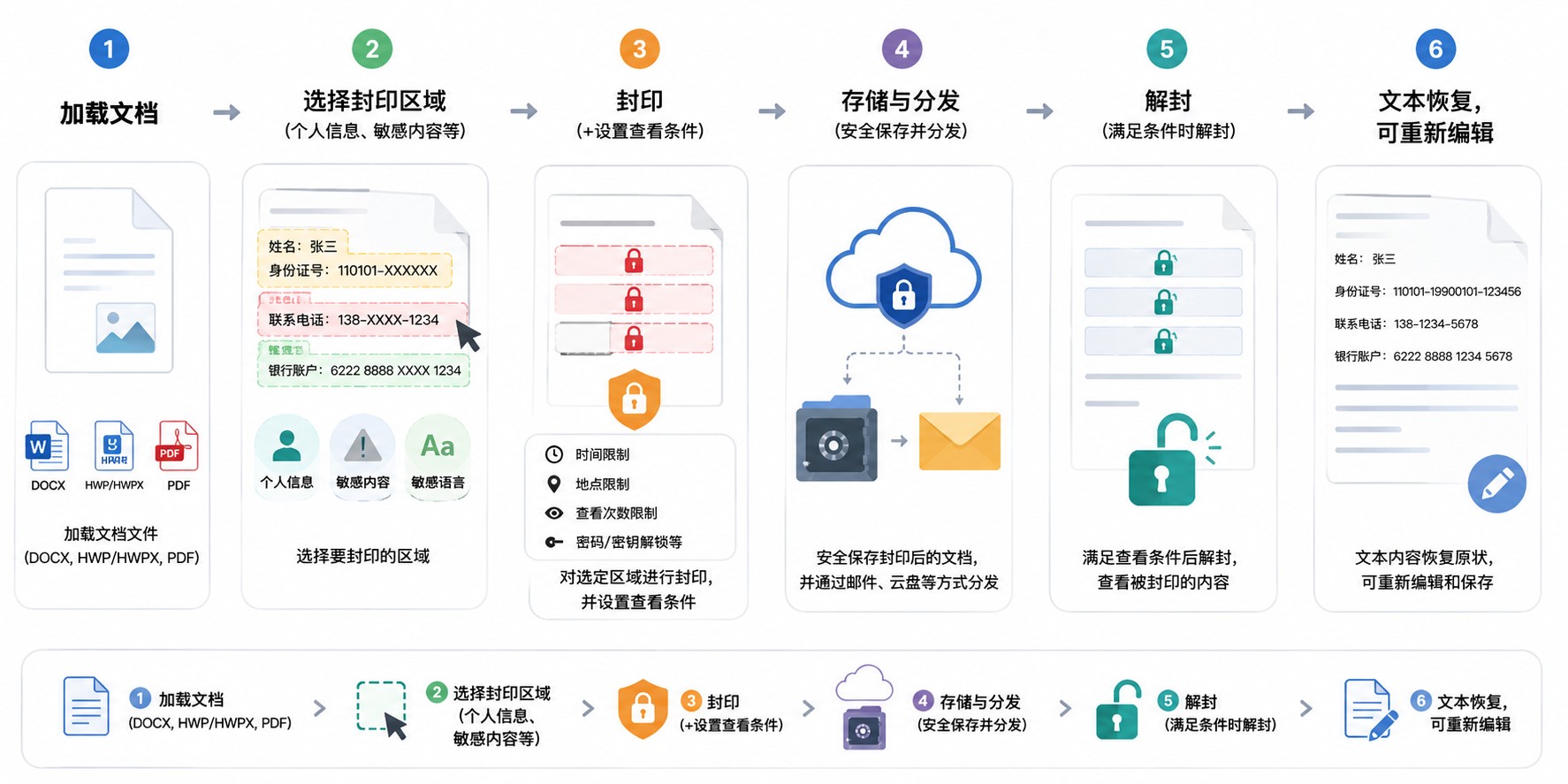 PicSeal 文档从封印到恢复和重新编辑的流程图